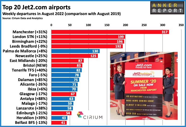 Top 20 Jet2.com Airports