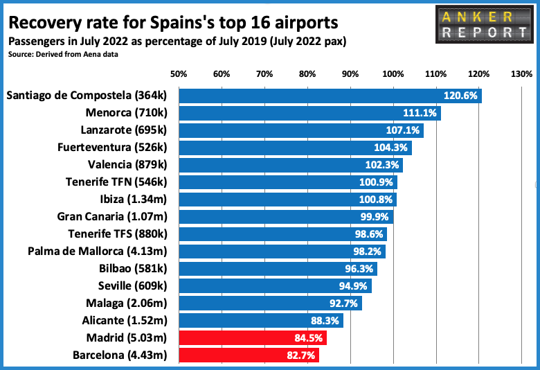 Recovery rate for Spains top 16 airports