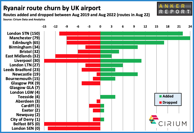Ryanair route churn by UK airports