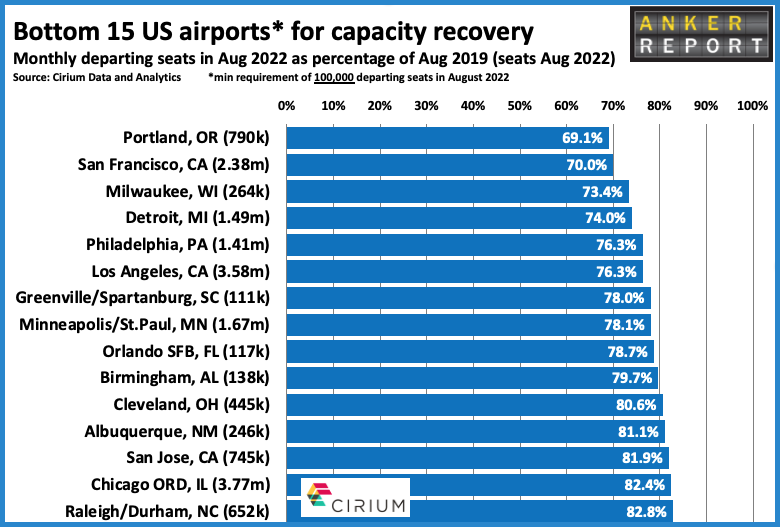 Bottom 15 US airports for capacity recovery