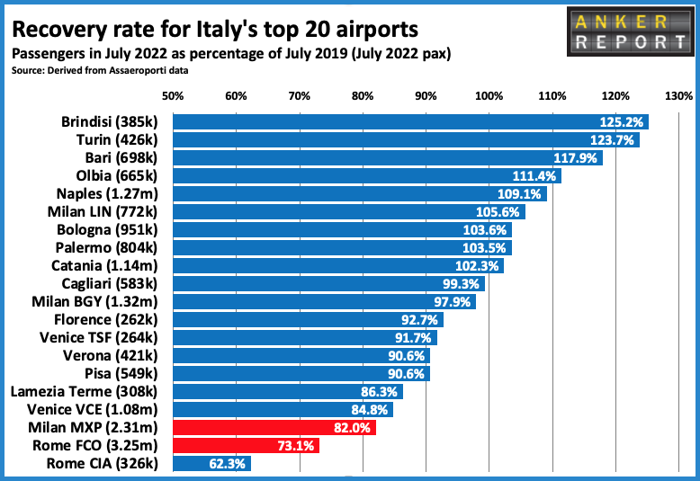 Recovery rate for Italy's top 20 airports