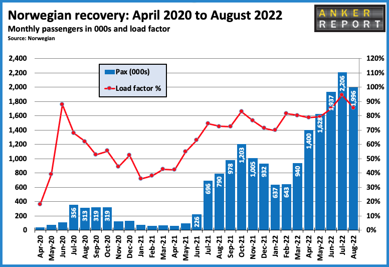 Norwegian recovery April 2020 - August 2022