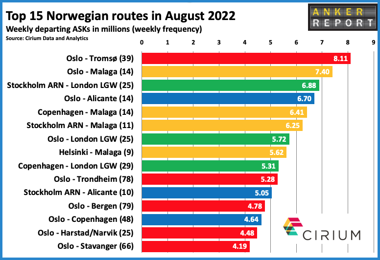Top 15 Norwegian routes August 2022