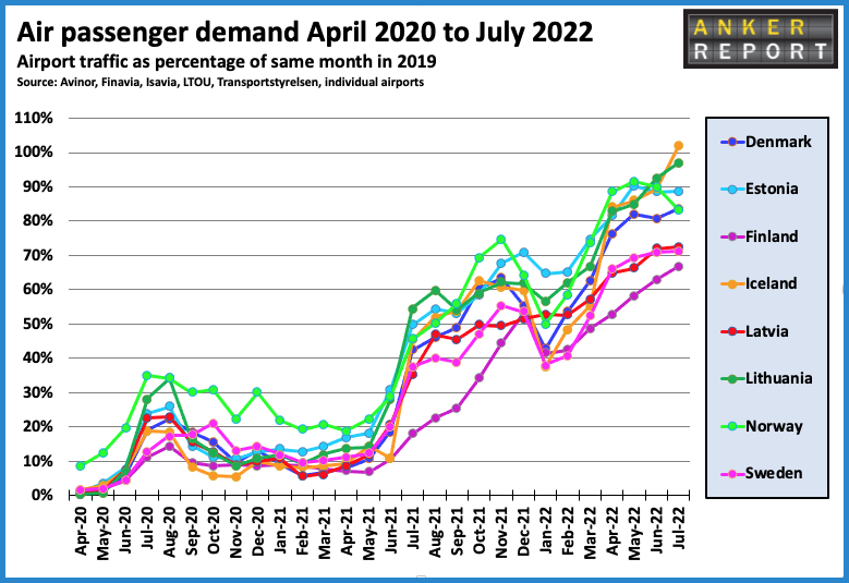 Air Passenger Demand April 20 - July 2022