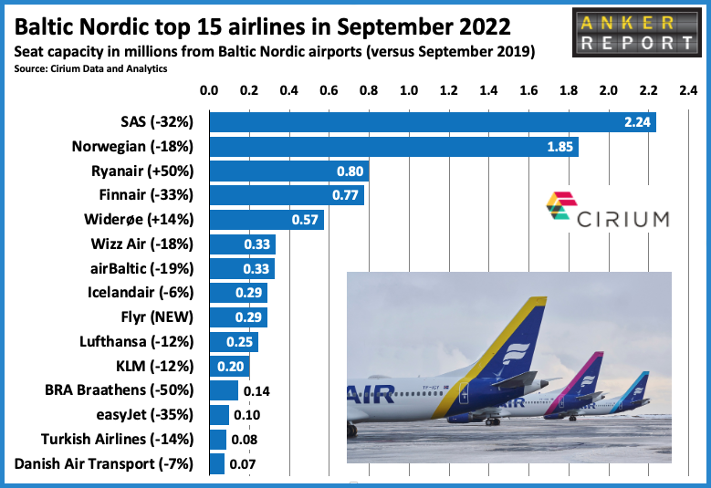 Baltic nordic top 15 airlines in September 2022