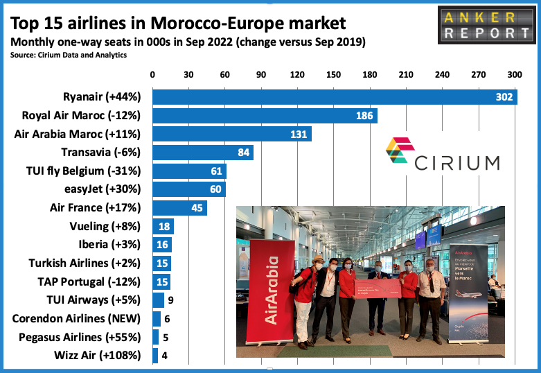 Top 15 airlines in Morrocco-Europe market