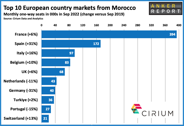 Top 10 European country markets from Morocco