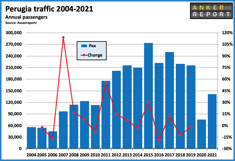 Perugia traffic 2004 - 2021