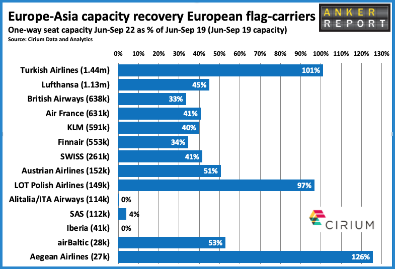 Europe- Asia capacity recovery European Flag Carrier