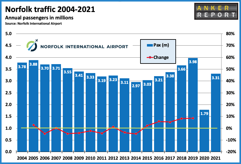 Norfolk Traffic 2004 - 2021
