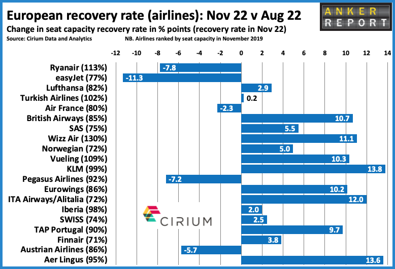 European Recovery Rate Nov Vs Aug 22