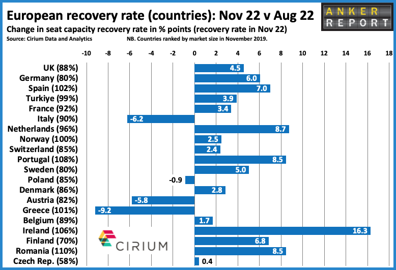 Air Service One Country Recovery Rate