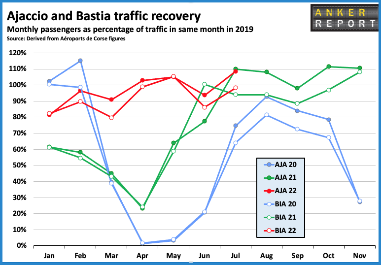 Ajaccio and Bastia traffic recovery