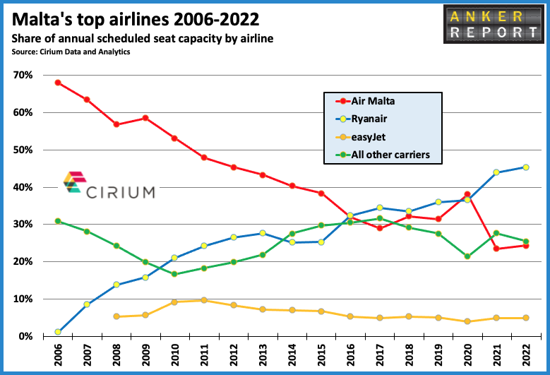 Malta top airlines 2006 - 2022