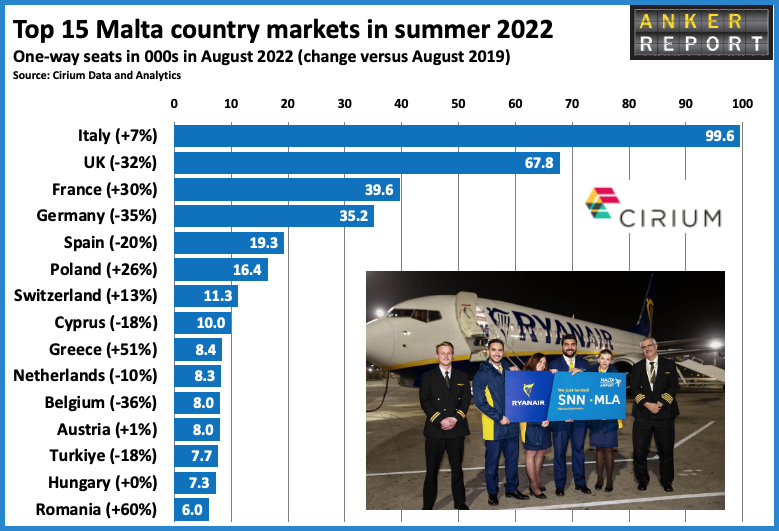 Top Malta country markets in summer 2022