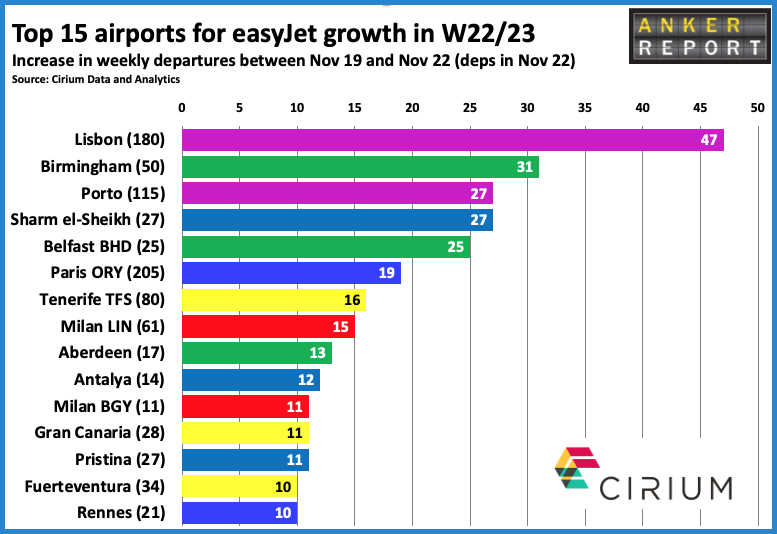 Top 15 airports fro easyJet growth in W22/23