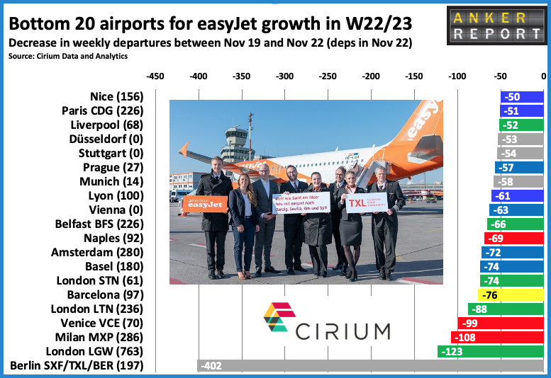 Bottom 20 airports for easy Jet growth in W22/23