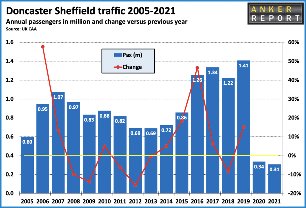 Doncaster Sheffield traffic 2005 - 2021