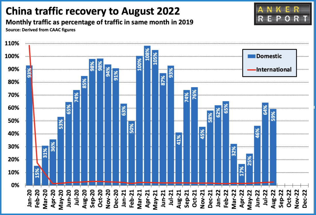 China traffic recovery to August 2022