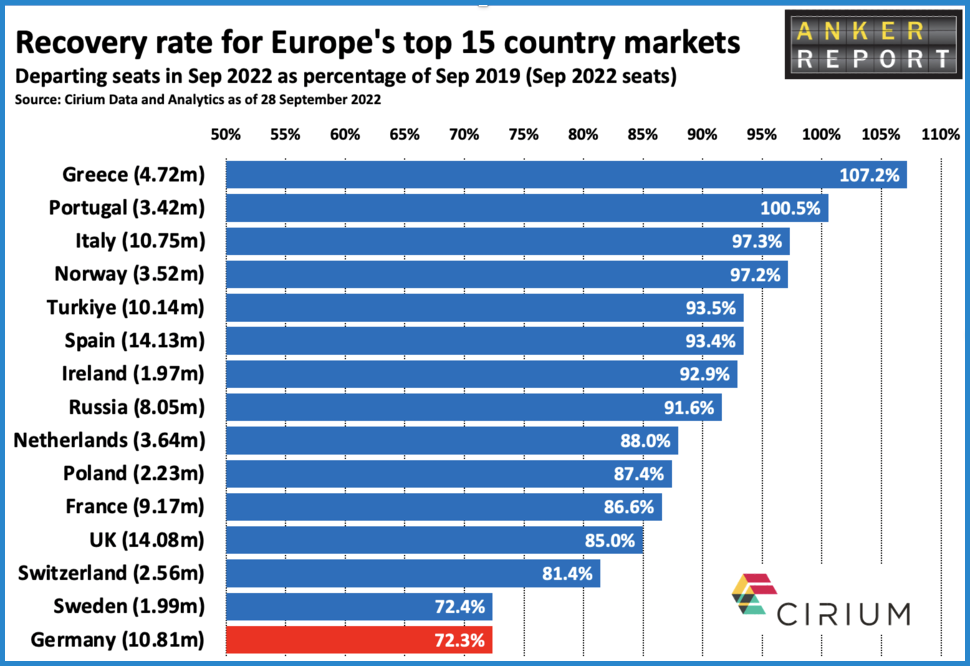 Recovery rate Europes Top 15 country market