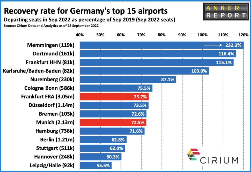 Recovery rate for Germanies top 15 airports