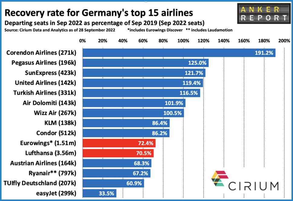 Recovery rate for Germanies top 15 airlines