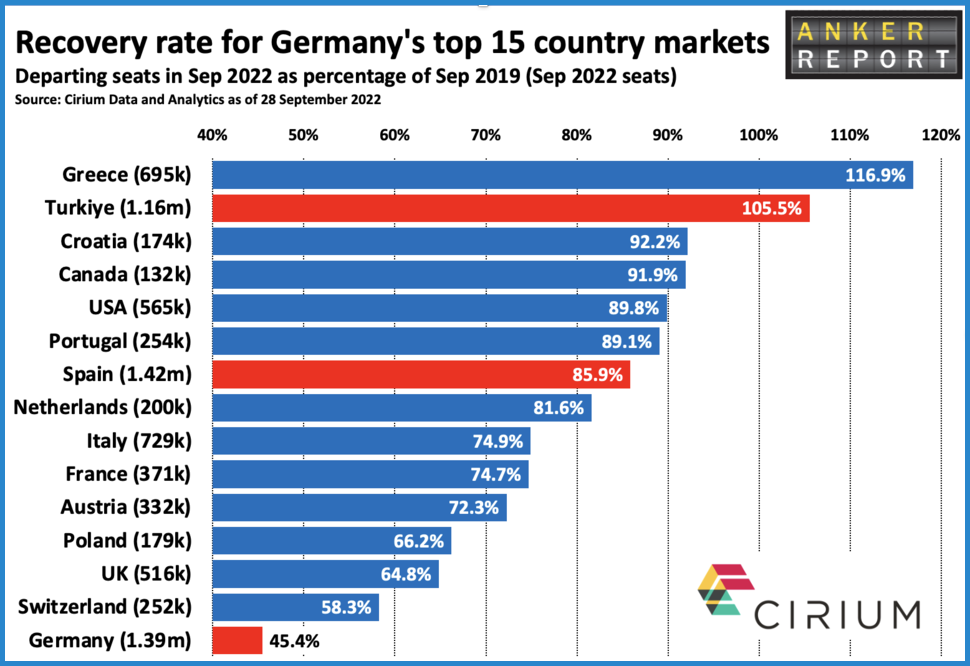 Recovery rate for Germanies top 15 country market