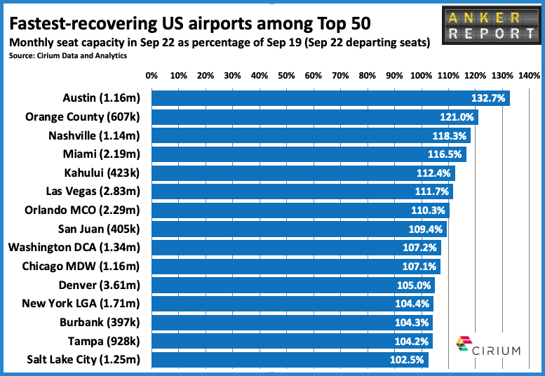 Fastest recovering US Airports among Top 50