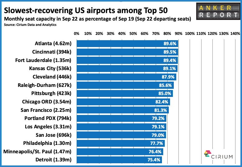 Slowest Recovering US Airports Top 50