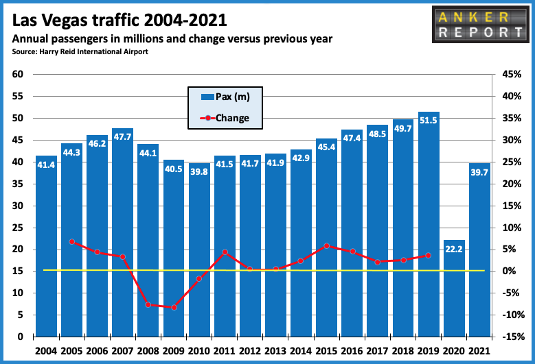 Las vegas traffic 2004 - -2021