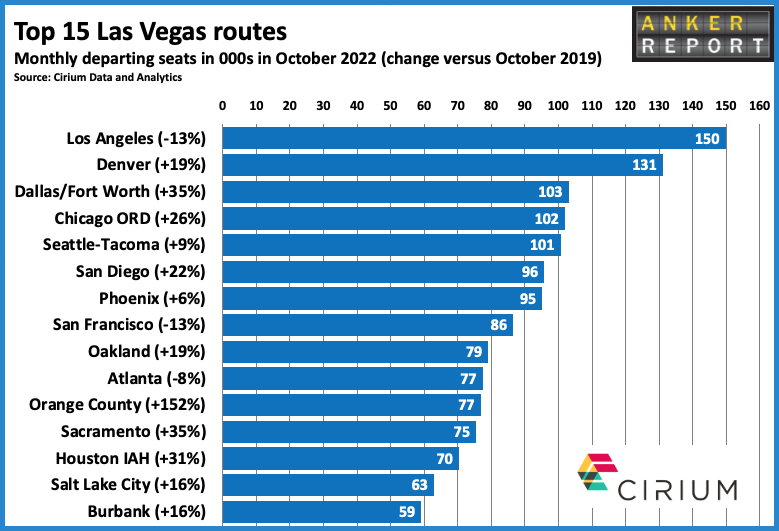 Top 15 Las vegas Routes
