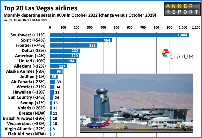 top 20 Las vegas Airlines 