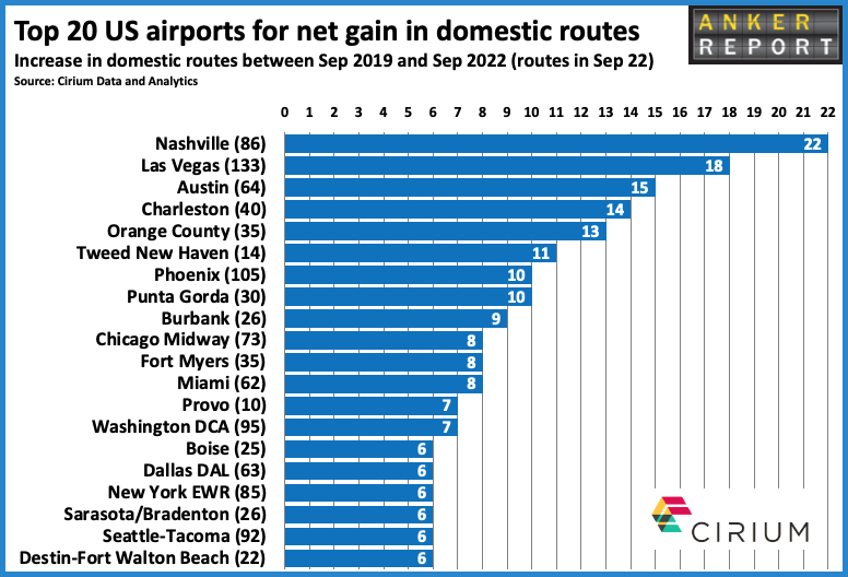 Top 20 US airports for net gain domestic