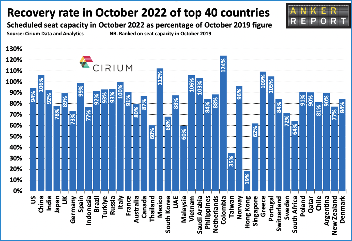 recovery rate October - Global 