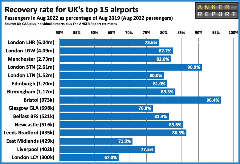 Recovery rate for UK top 15 airports
