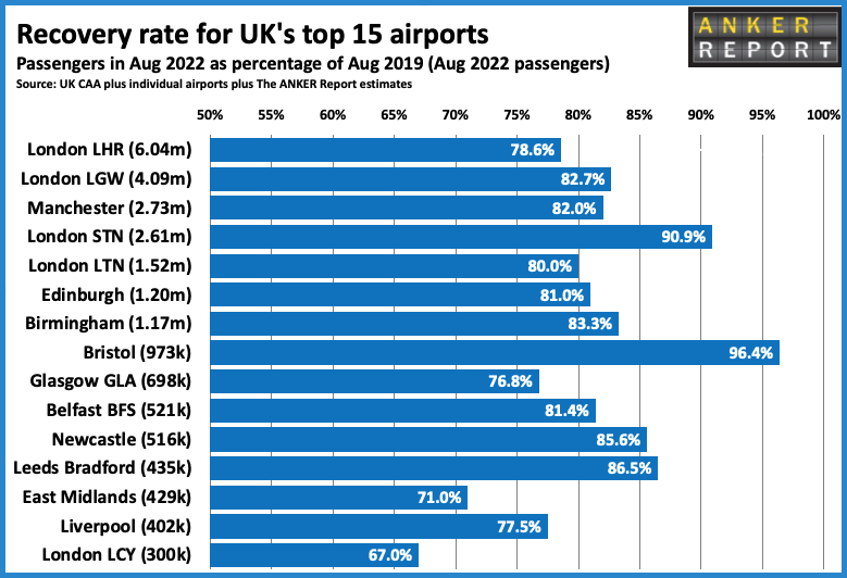 UK seats down 15% in September versus 2019; Bristol, Jet2.com