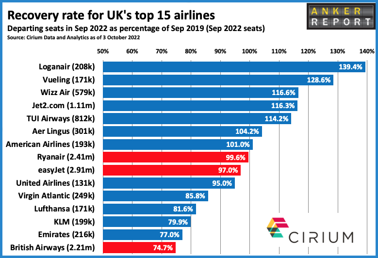 Recovery rate for UK's top 15 airlines