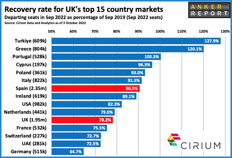 Recovery rate UK top 15 country markets