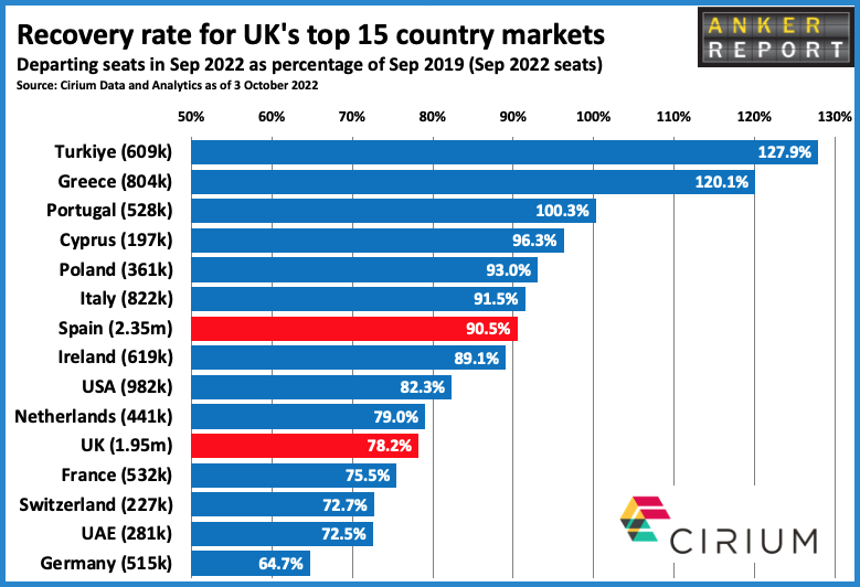 UK seats down 15% in September versus 2019; Bristol, Jet2.com