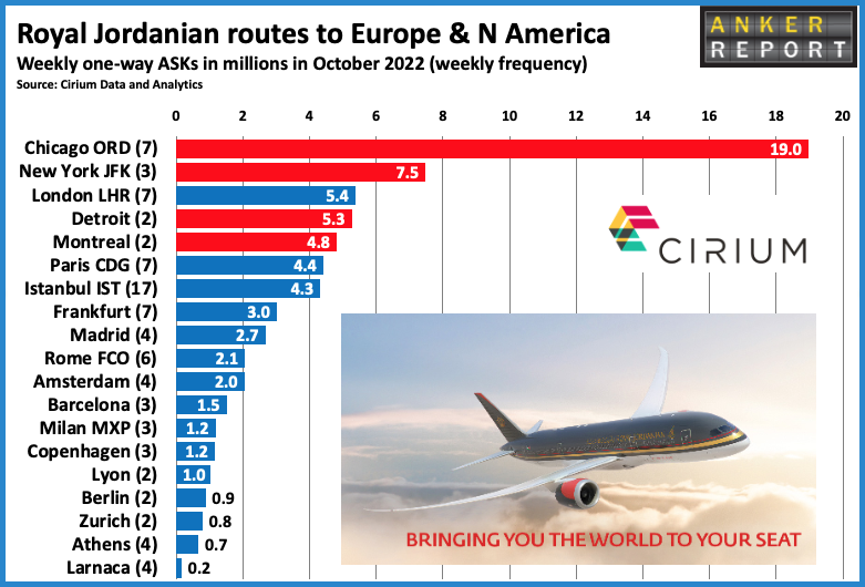 Royal Jordanian routes to Europe and North America