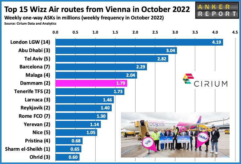 Top 15 Wizz Air routes from Vienna in October 2022
