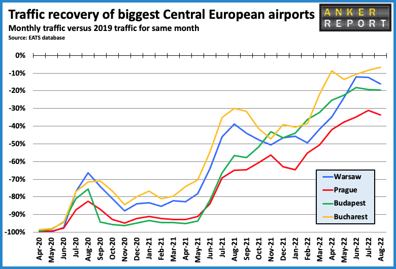 Traffic recovery of biggest Central European Airports