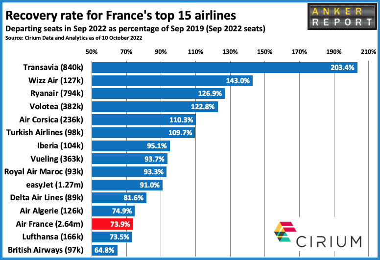 Recovery rate for Frances top 15 airlines