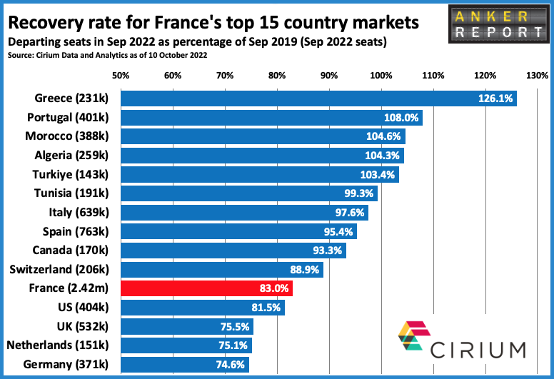 Recovery rate for Frances top 15 country markets