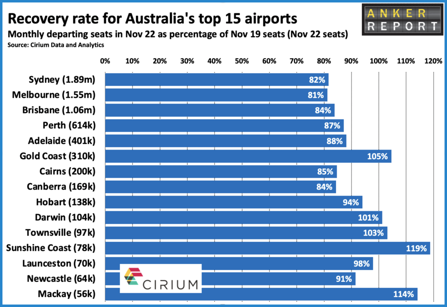 Recovery rate for Australias top 15 airports