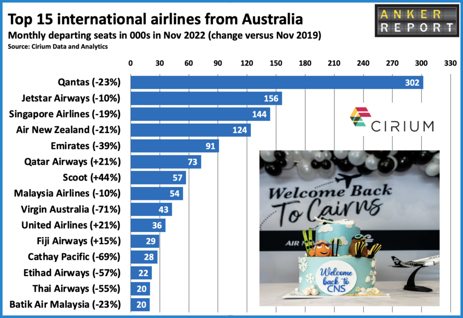 Top 15 international airlines from Australia