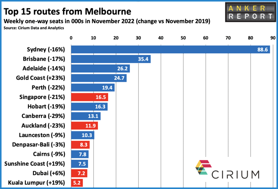 Top 15 routes from Melbourne
