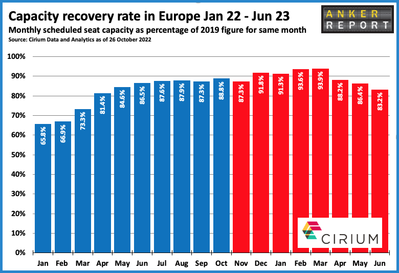 Capacity recovery rate in EuropeJan 22 - Jun23