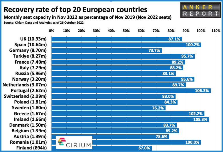 Recovery rate of top 20 European countries 