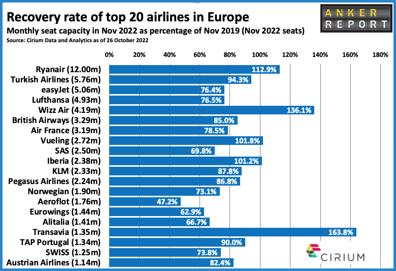Recovery rate of top 20 airlines in Europe